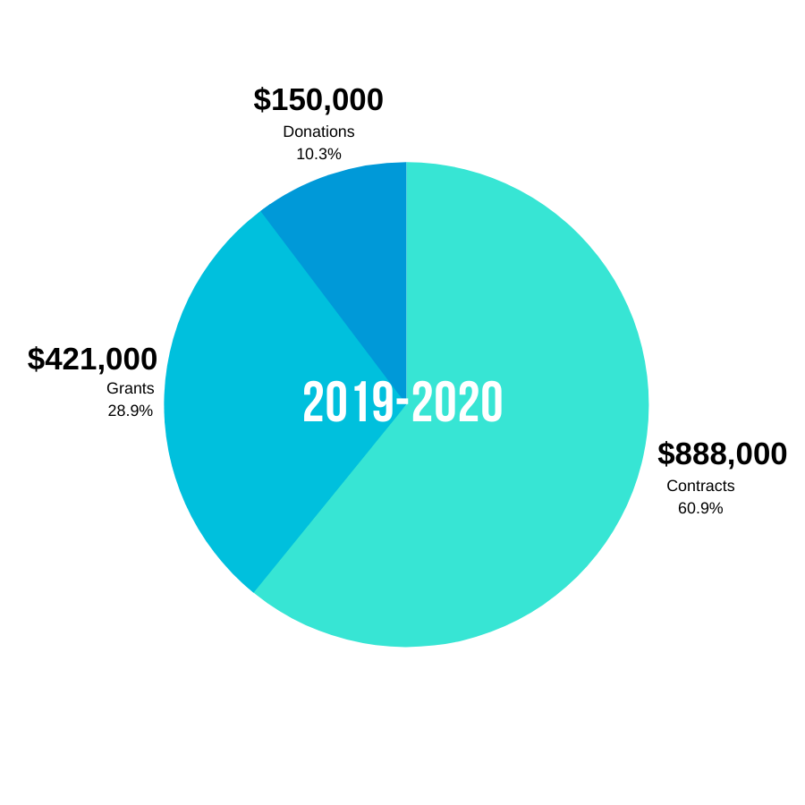 Funding Graphic 2019-2020